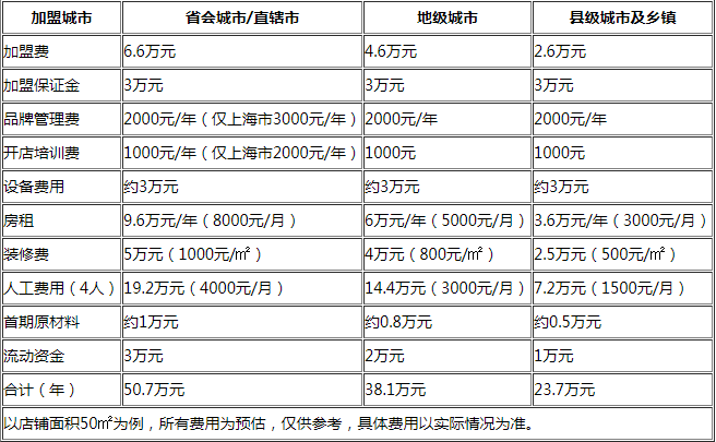 一点点奶茶加盟费用